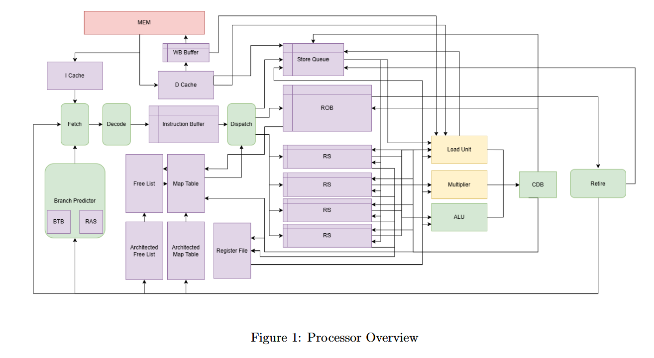 Processor Dataflow Overview